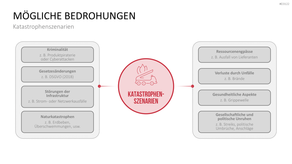 Business-Continuity-Management PowerPoint-Vorlage