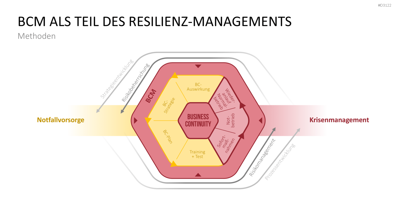 Business-Continuity-Management PowerPoint-Vorlage