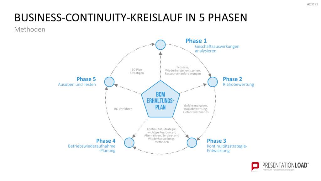 Business-Continuity-Management PowerPoint-Vorlage
