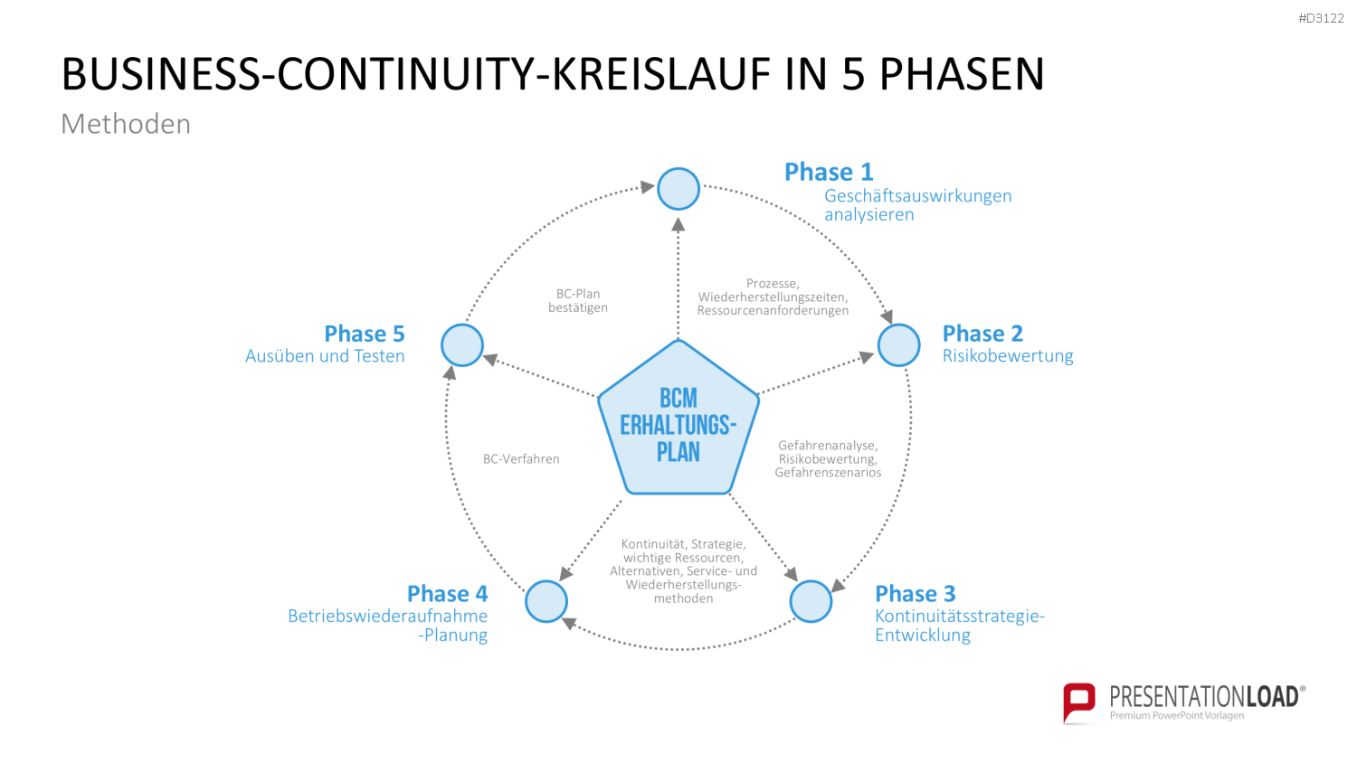 Business-Continuity-Management PowerPoint-Vorlage