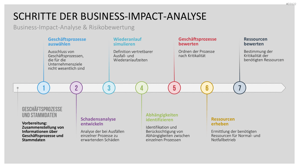 Business-Continuity-Management PowerPoint-Vorlage