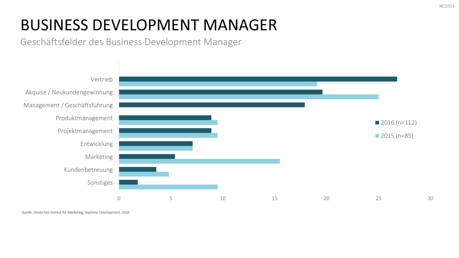 Business Development PowerPoint-Vorlage