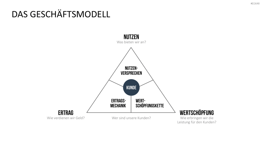 Business Model Canvas (Deutsch) Vorlage