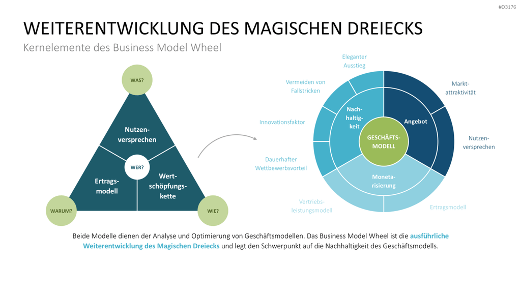 Business Model Wheel