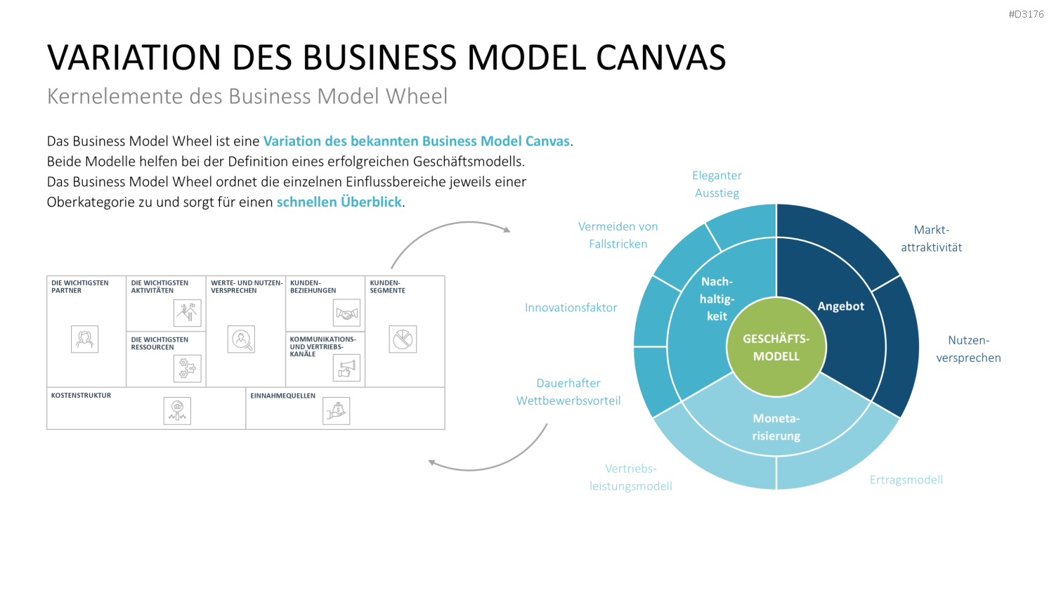 Business Model Wheel