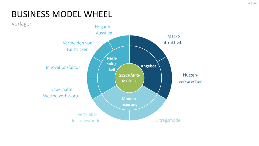Business Model Wheel