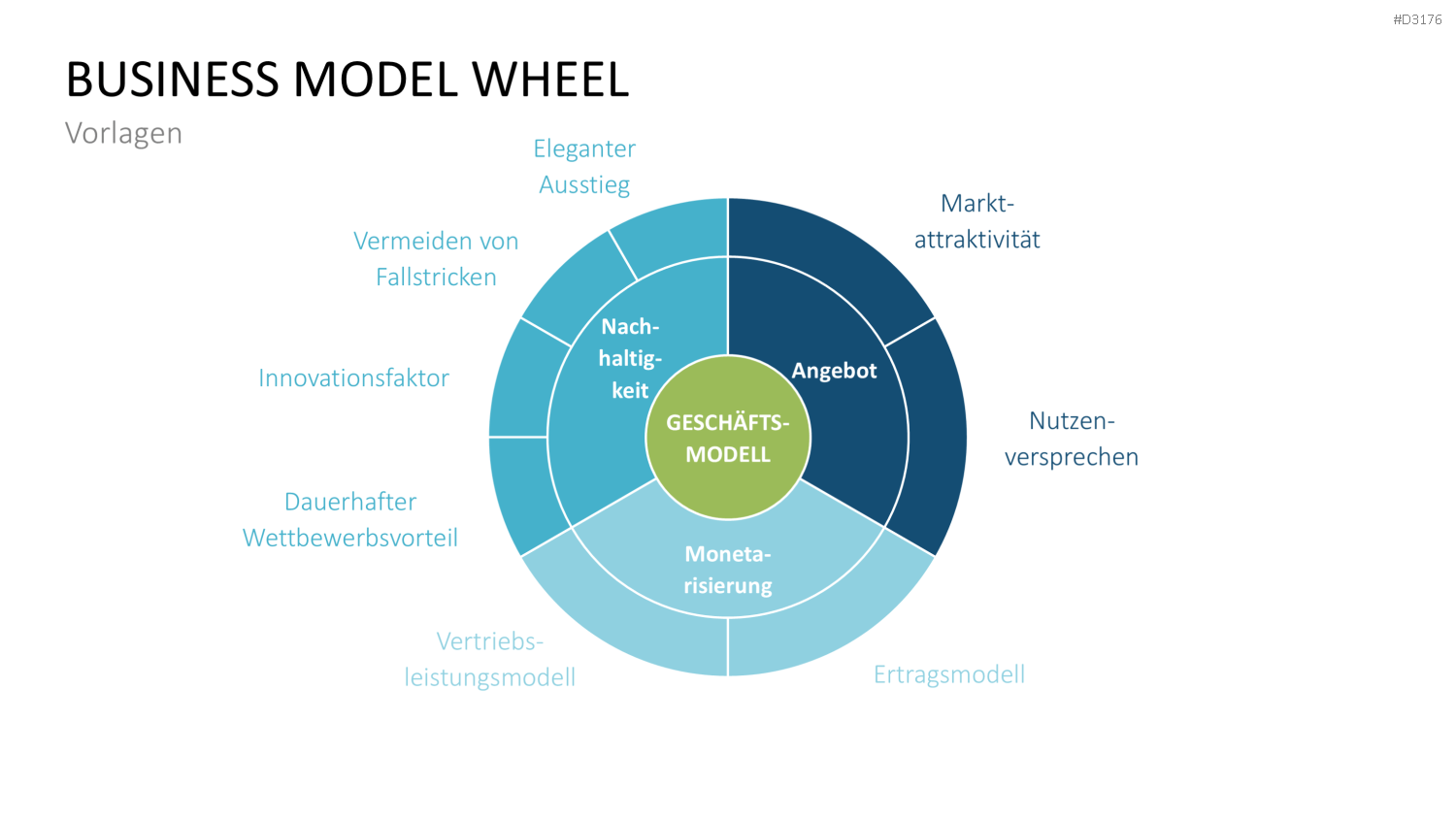 Business Model Wheel