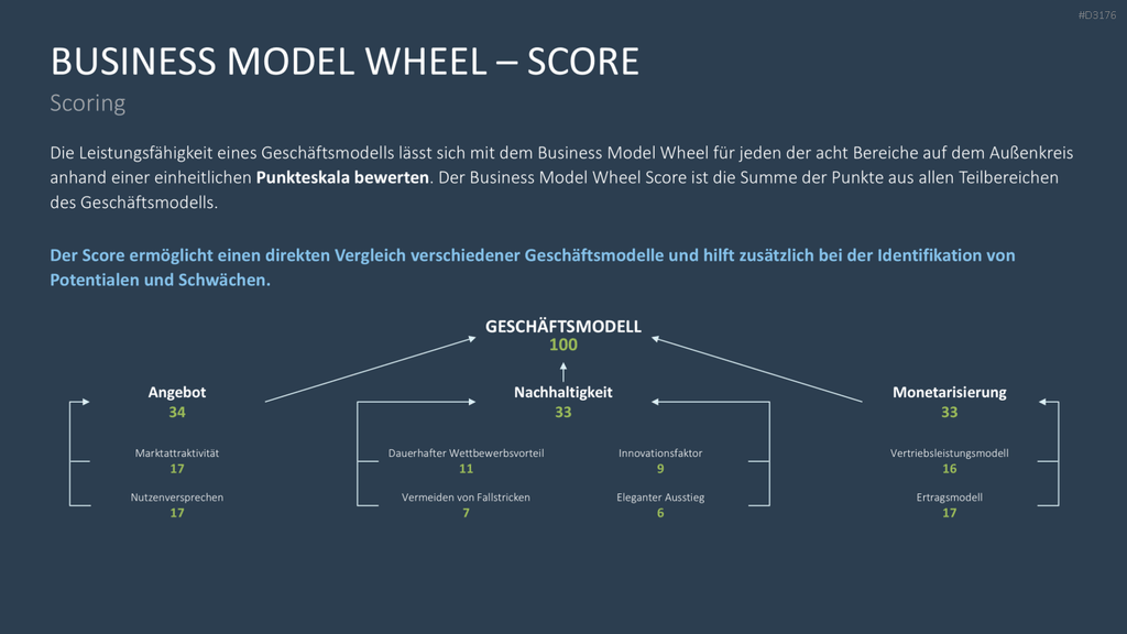 Business Model Wheel