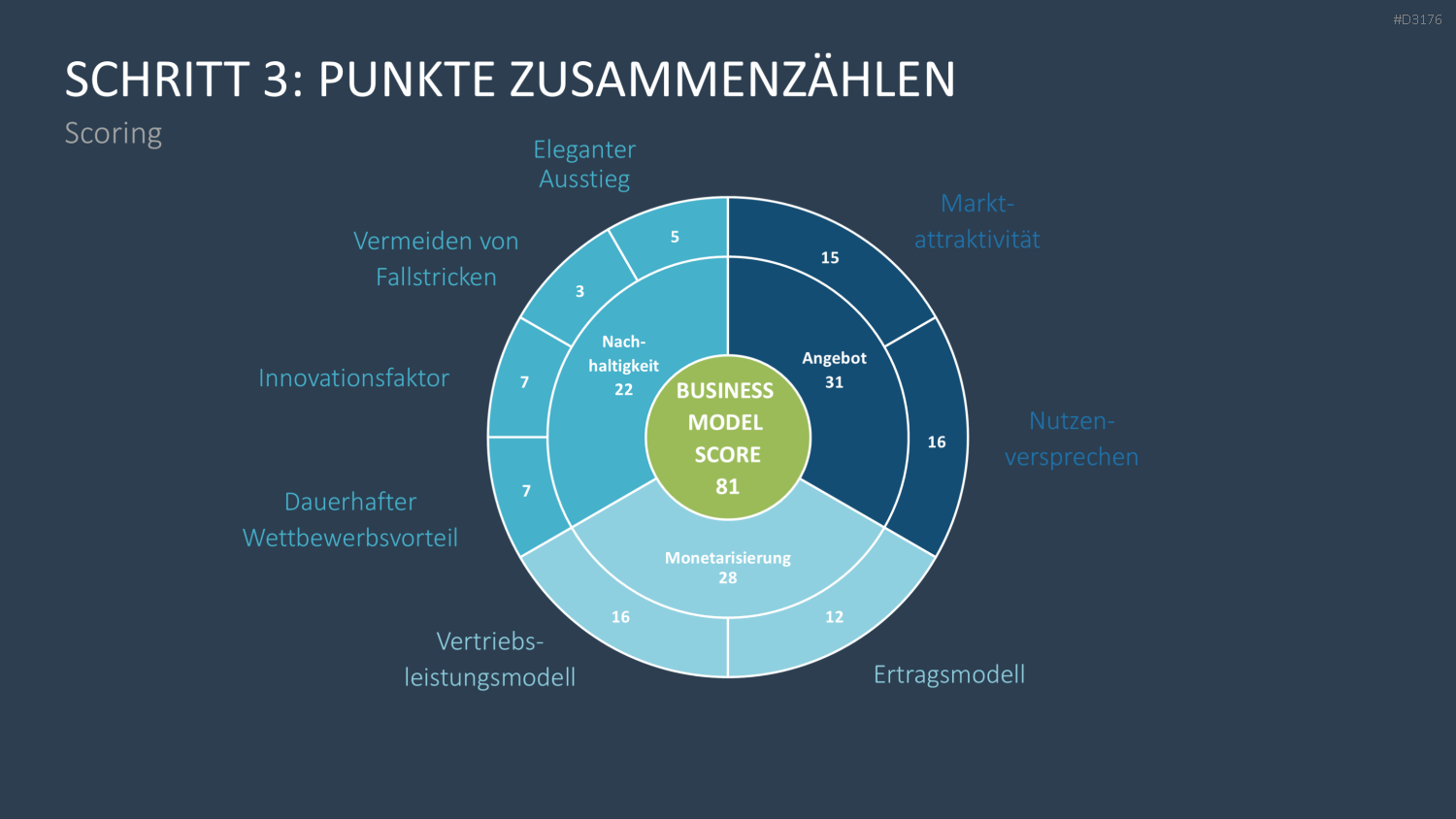 Business Model Wheel