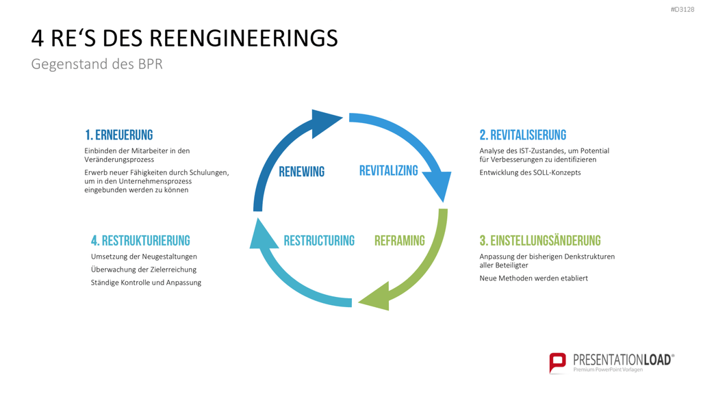 Business Process Reengineering (BPR)