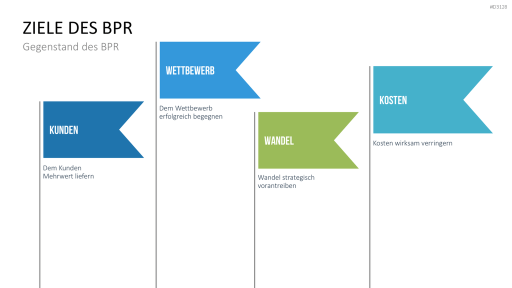 Business Process Reengineering (BPR)