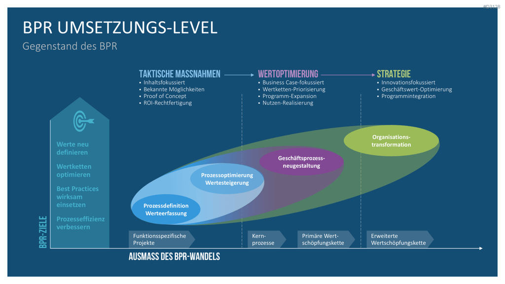 Business Process Reengineering (BPR)