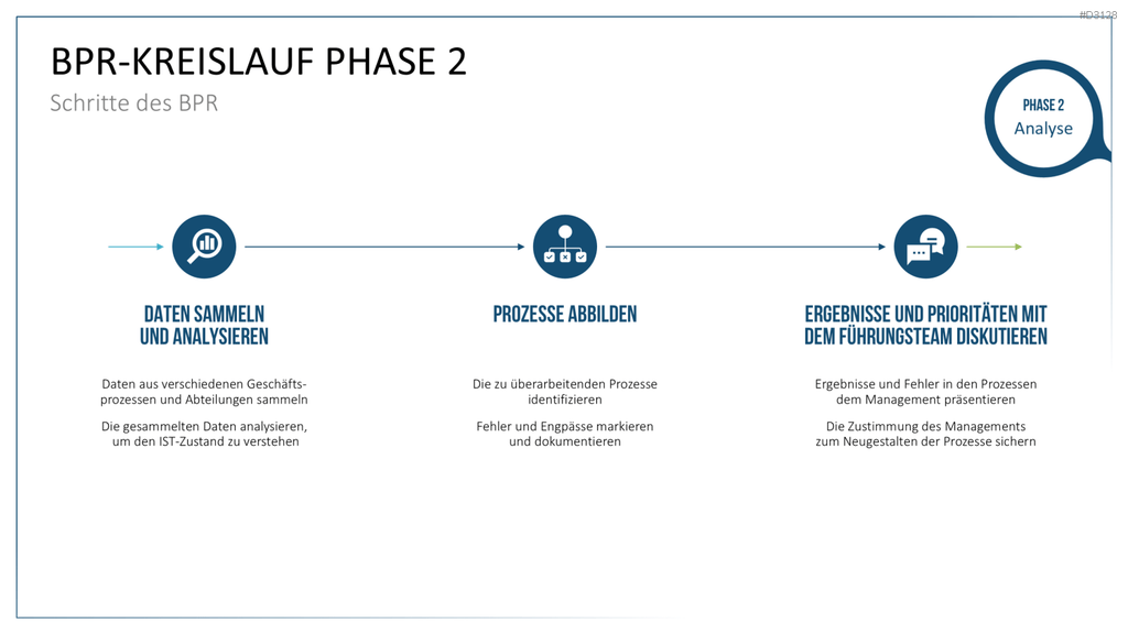 Business Process Reengineering (BPR)