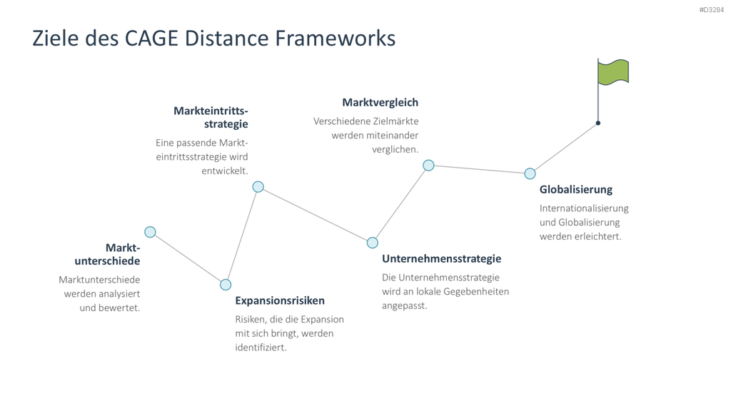 CAGE Distance Framework PowerPoint-Vorlage
