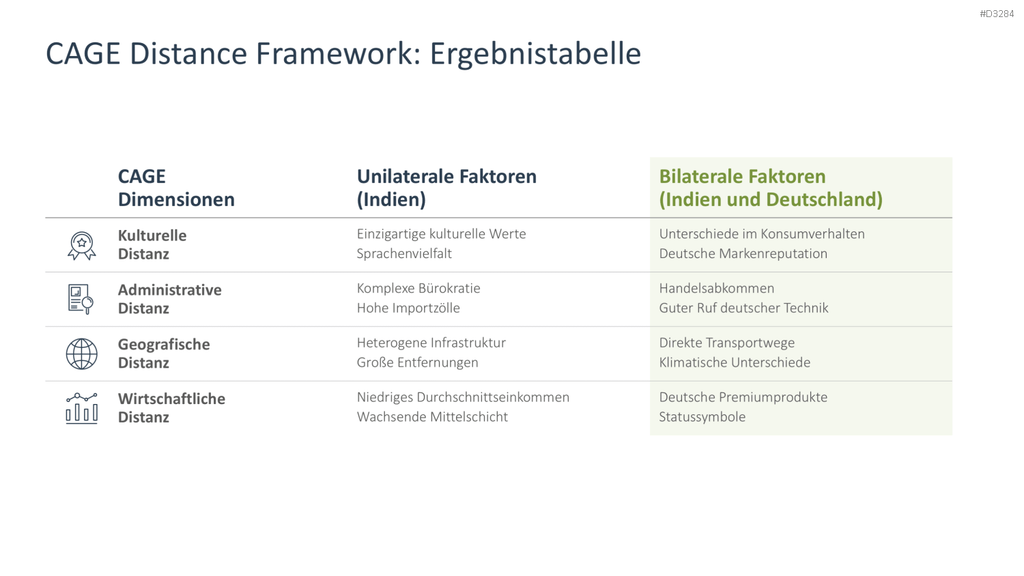 CAGE Distance Framework PowerPoint-Vorlage