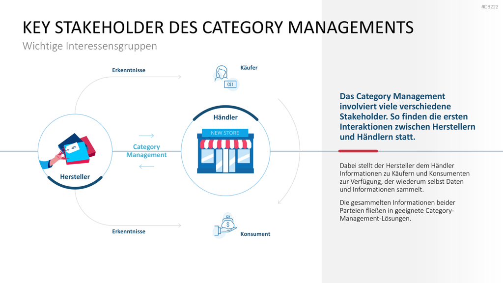 Category Management PowerPoint-Vorlage
