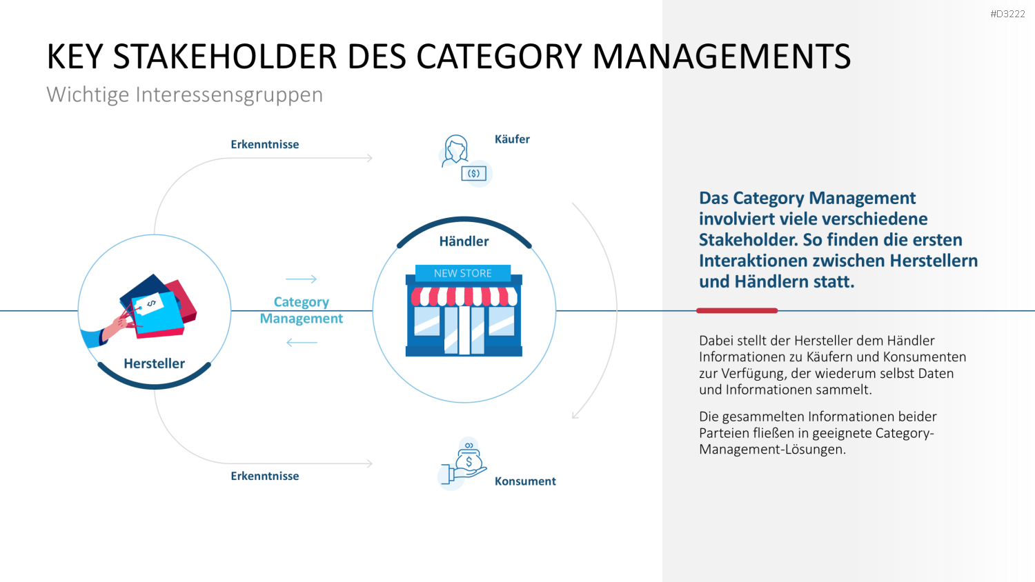 Category Management PowerPoint-Vorlage