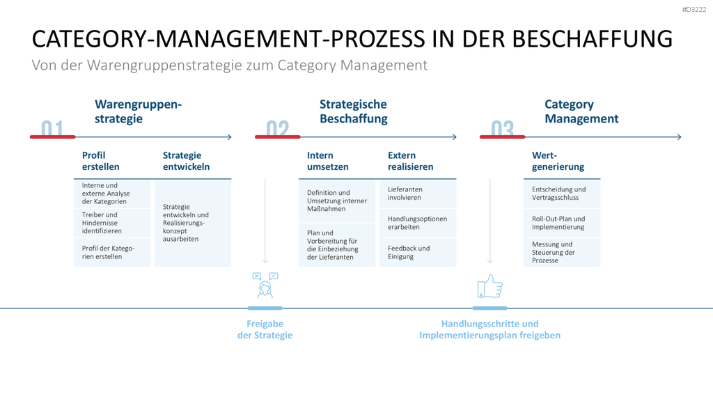 Category Management PowerPoint-Vorlage