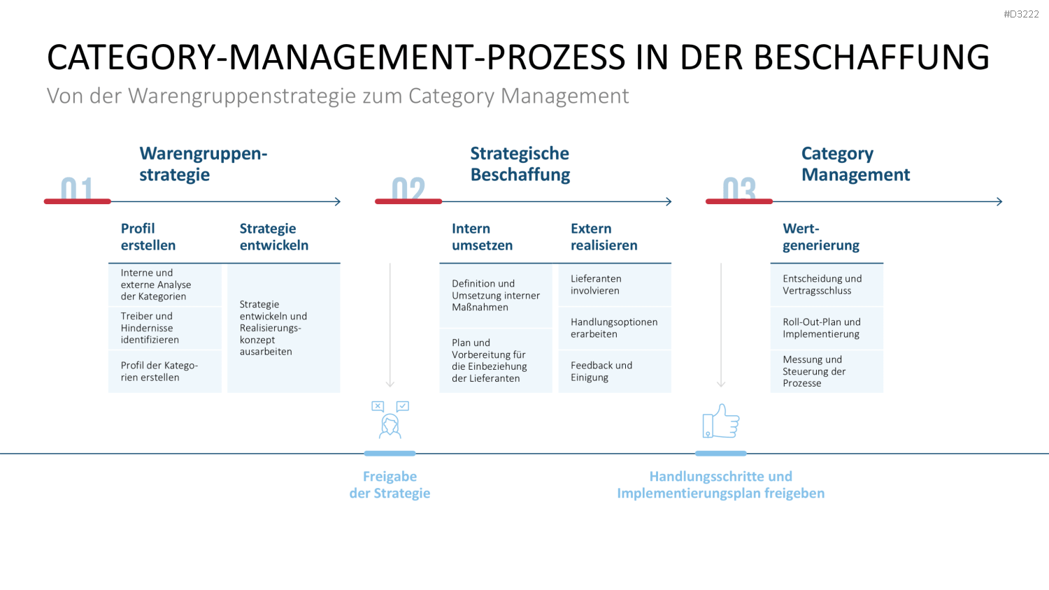 Category Management PowerPoint-Vorlage