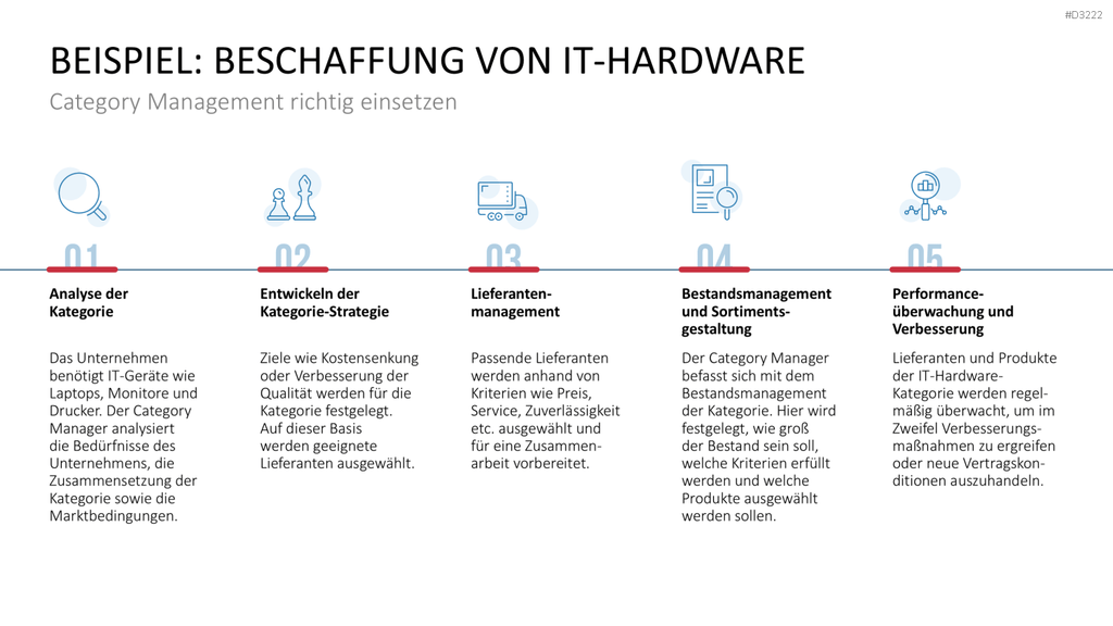 Category Management PowerPoint-Vorlage