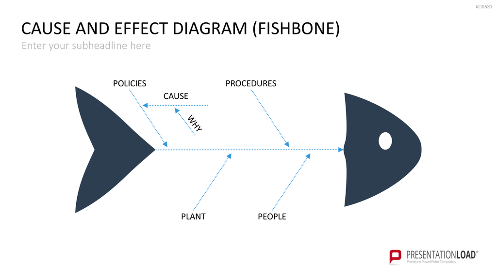 Ursache-Wirkungs-Diagramme (Ishikawa) PowerPoint-Vorlage