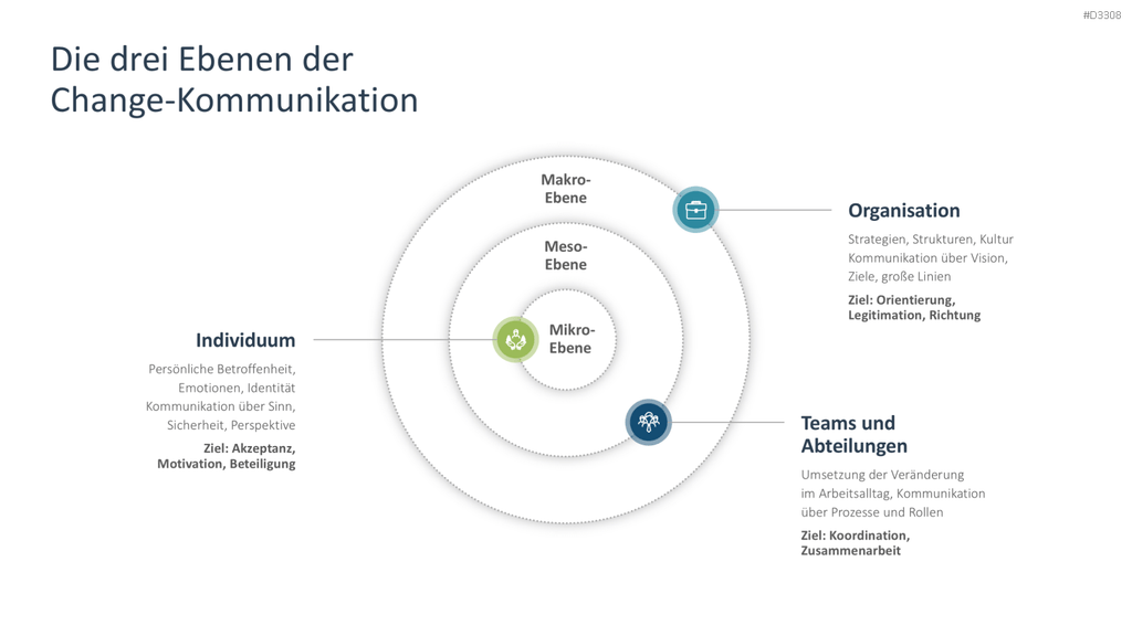 Change Kommunikation PowerPoint-Vorlage