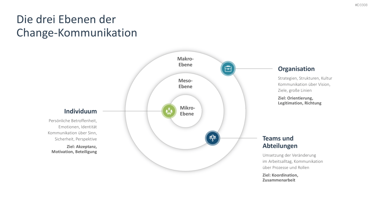 Change Kommunikation PowerPoint-Vorlage