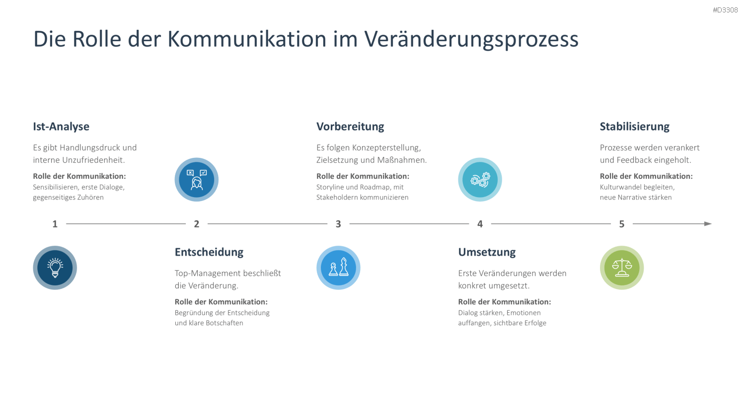 Change Kommunikation PowerPoint-Vorlage