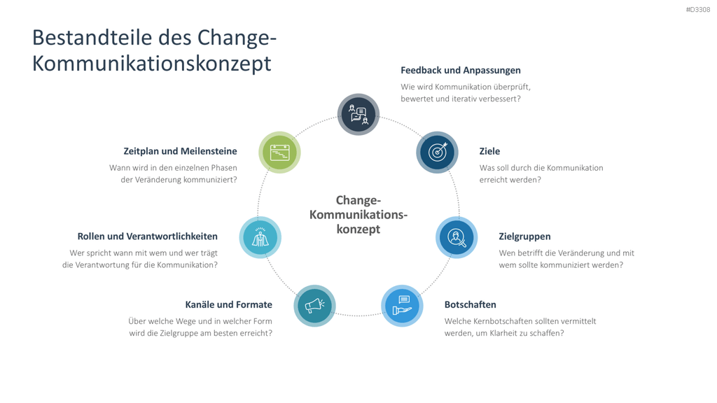Change Kommunikation PowerPoint-Vorlage