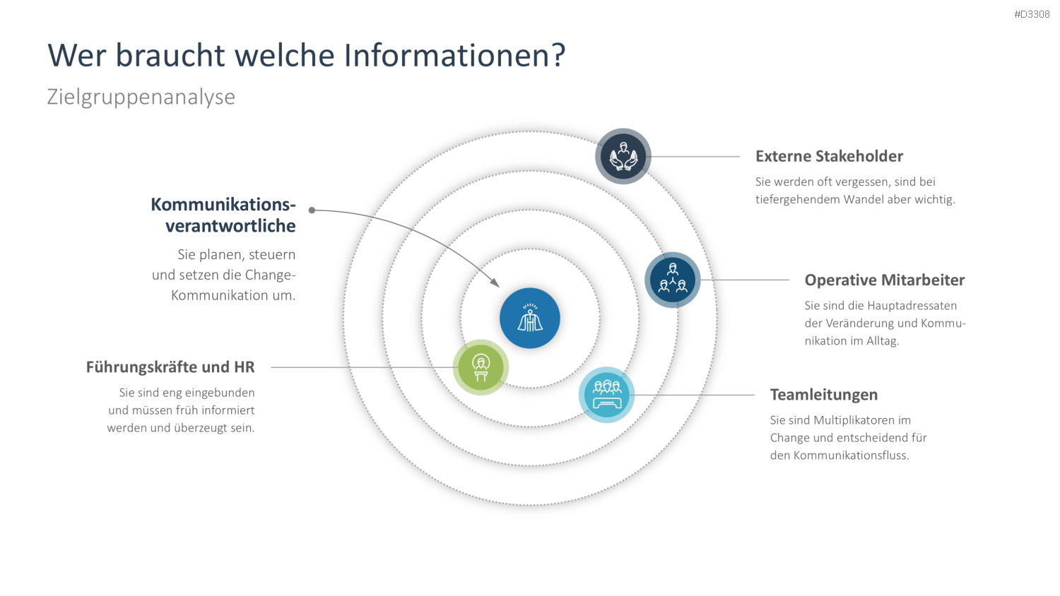 Change Kommunikation PowerPoint-Vorlage
