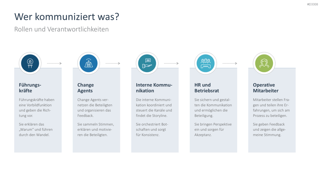 Change Kommunikation PowerPoint-Vorlage