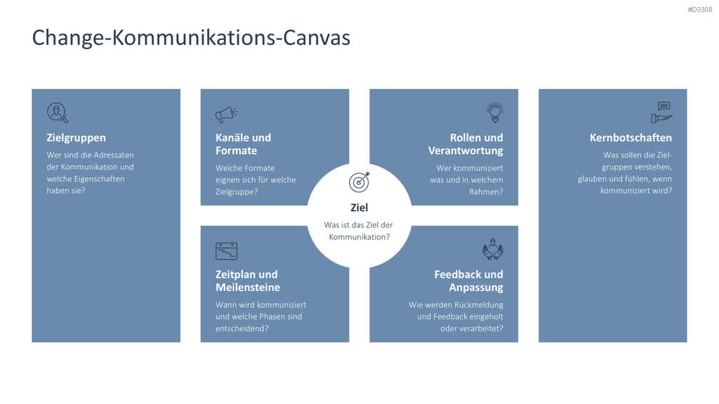 Change Kommunikation PowerPoint-Vorlage