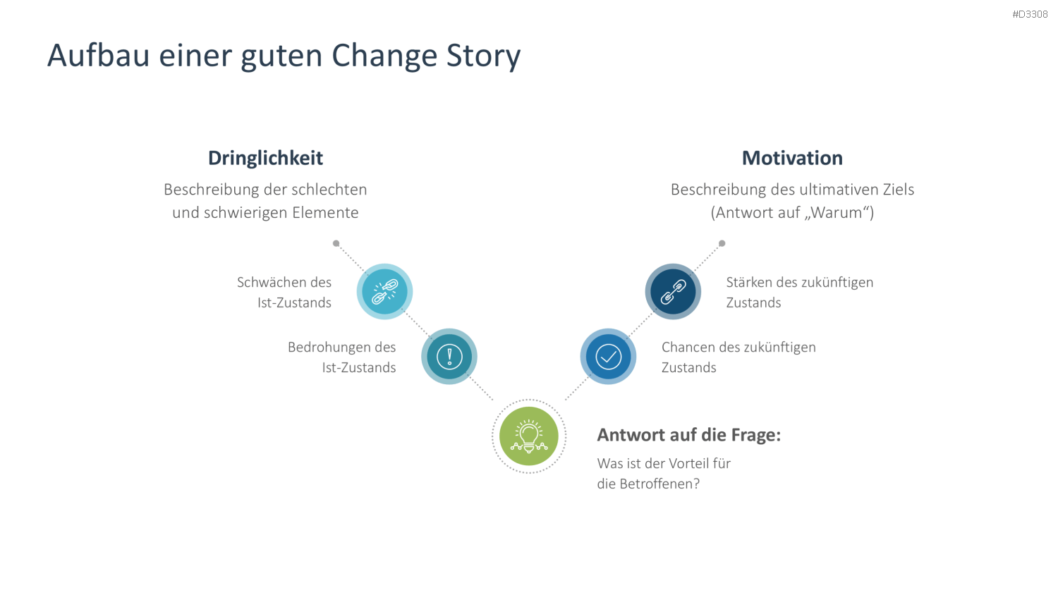 Change Kommunikation PowerPoint-Vorlage