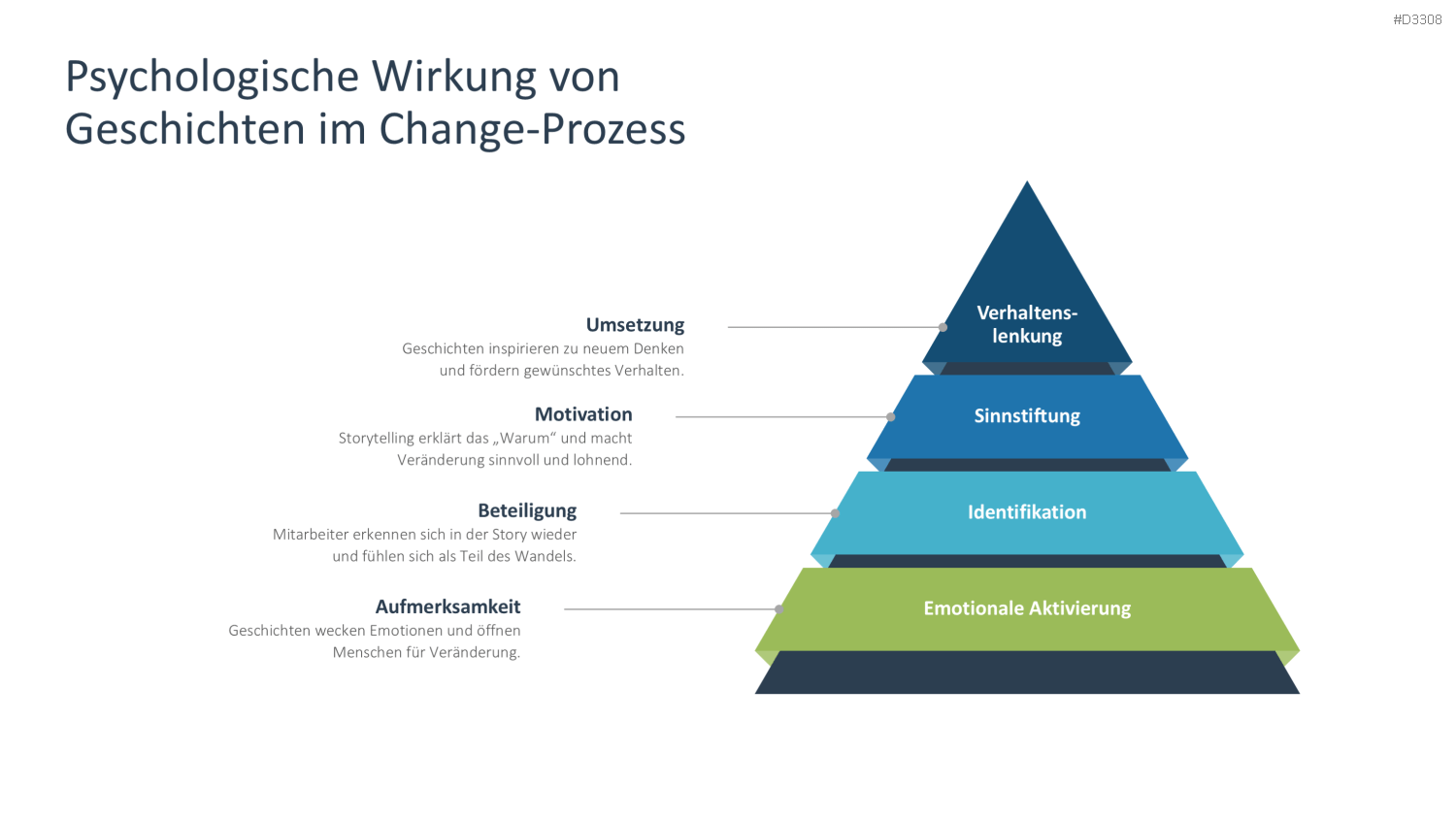 Change Kommunikation PowerPoint-Vorlage