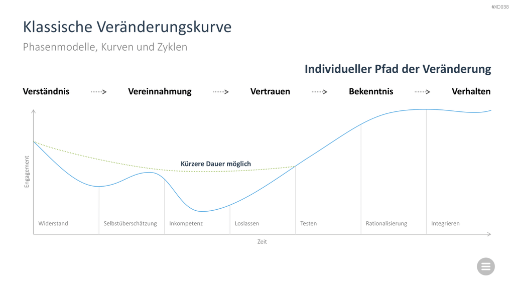Change Management Bundle PowerPoint-Vorlage