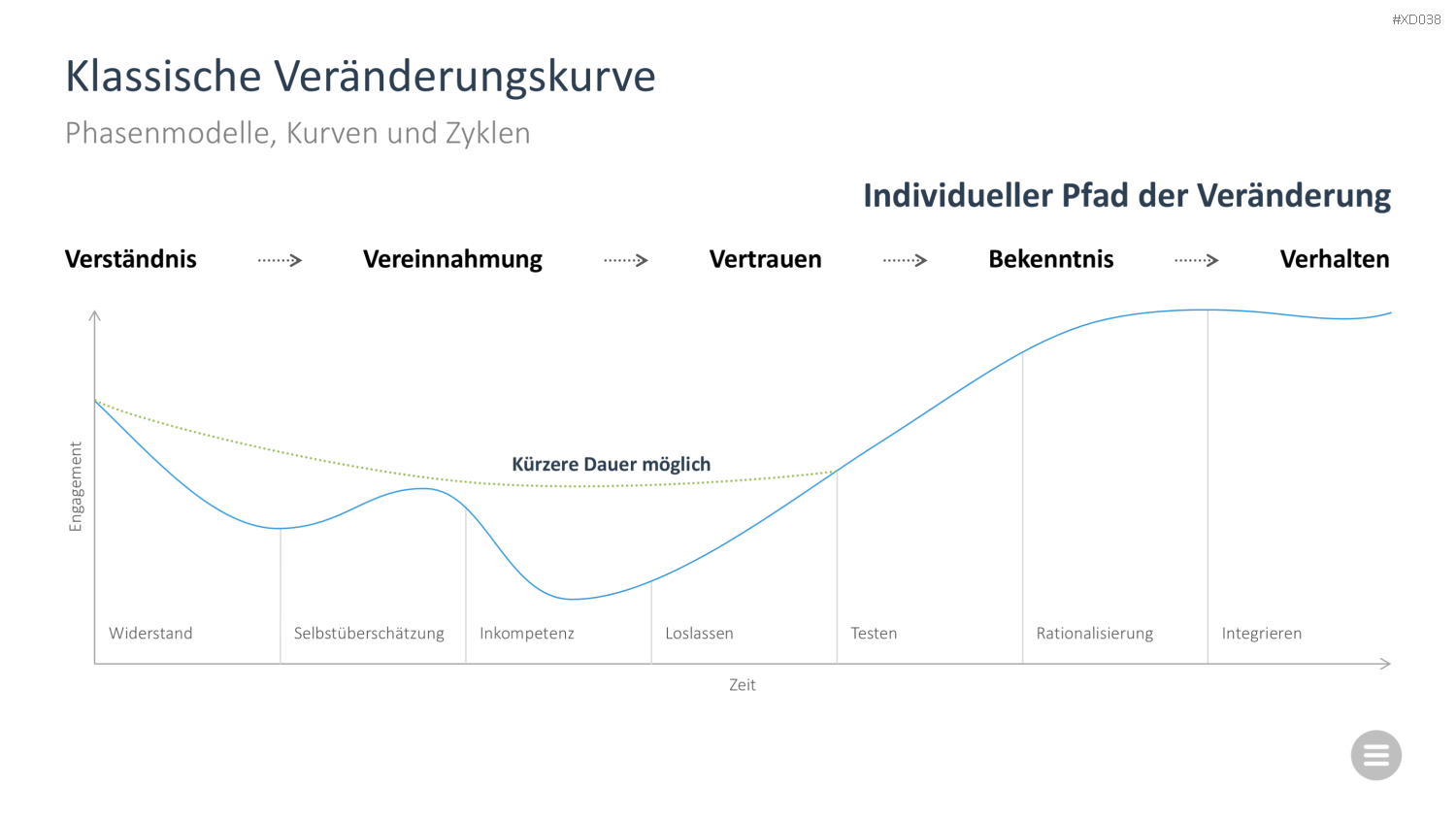 Change Management Bundle PowerPoint-Vorlage
