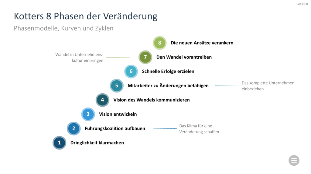 Change Management Bundle PowerPoint-Vorlage