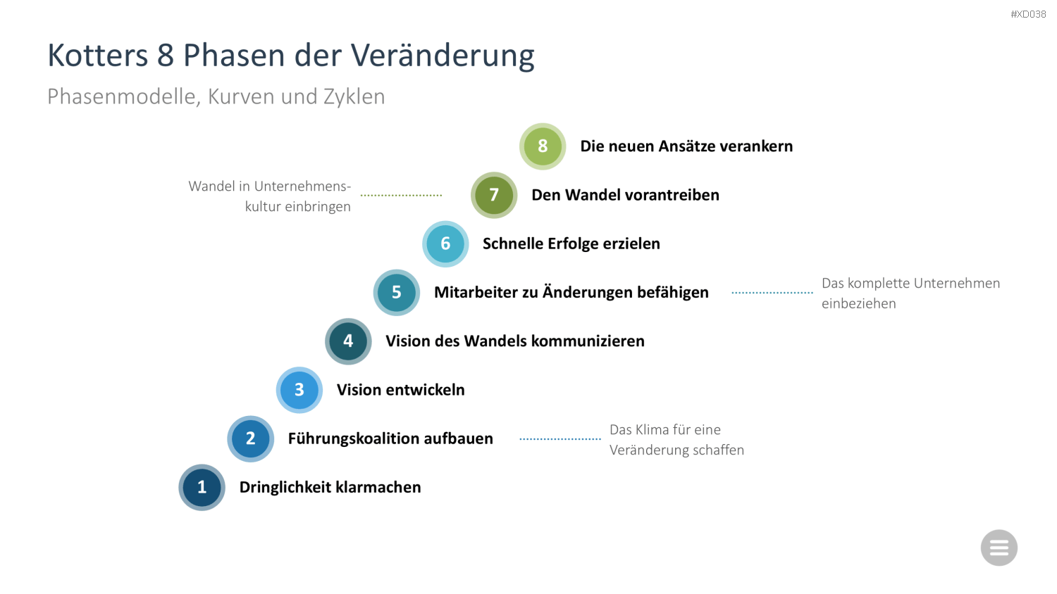 Change Management Bundle PowerPoint-Vorlage