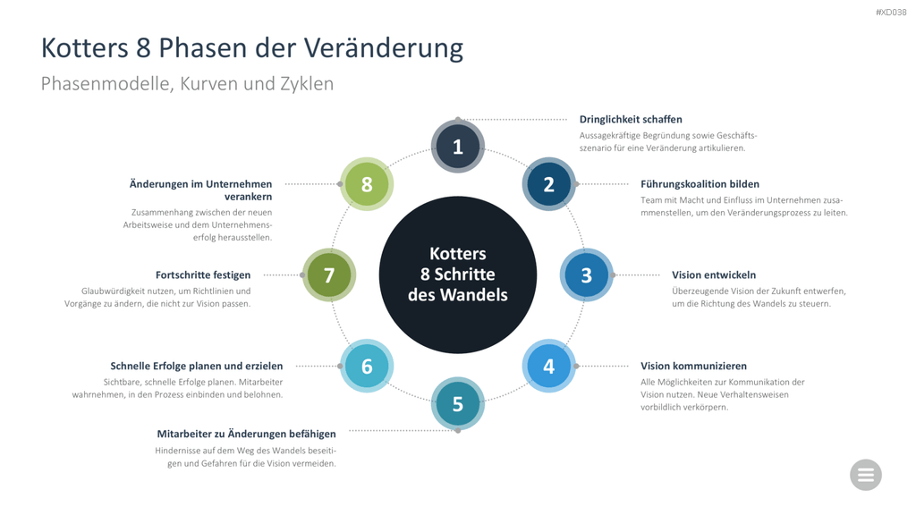 Change Management Bundle PowerPoint-Vorlage