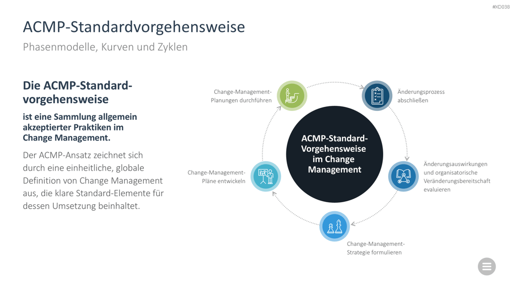 Change Management Bundle PowerPoint-Vorlage