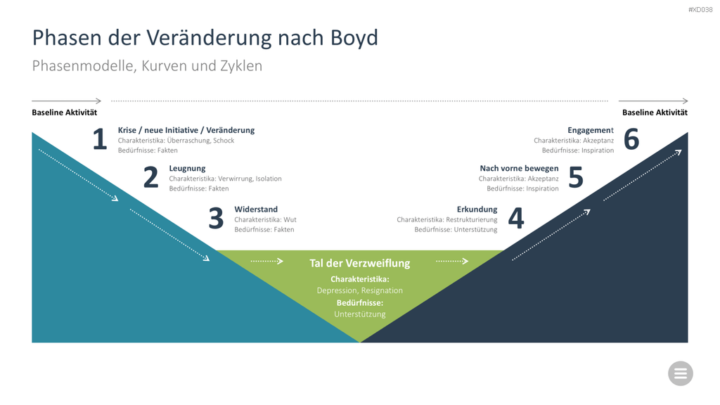 Change Management Bundle PowerPoint-Vorlage