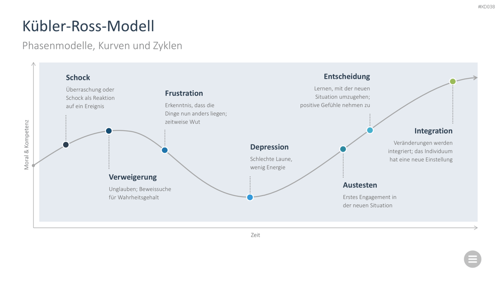 Change Management Bundle PowerPoint-Vorlage