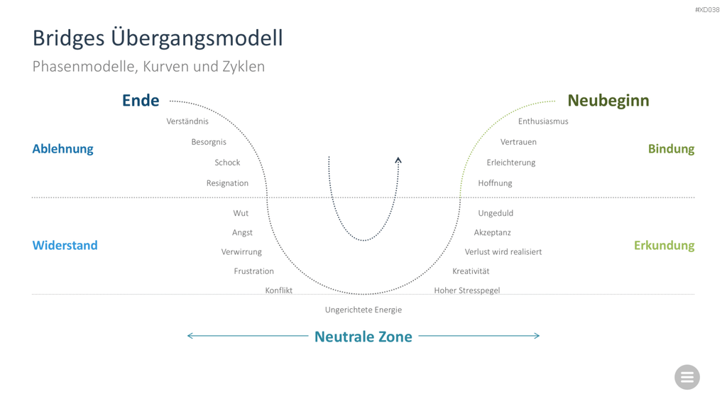 Change Management Bundle PowerPoint-Vorlage