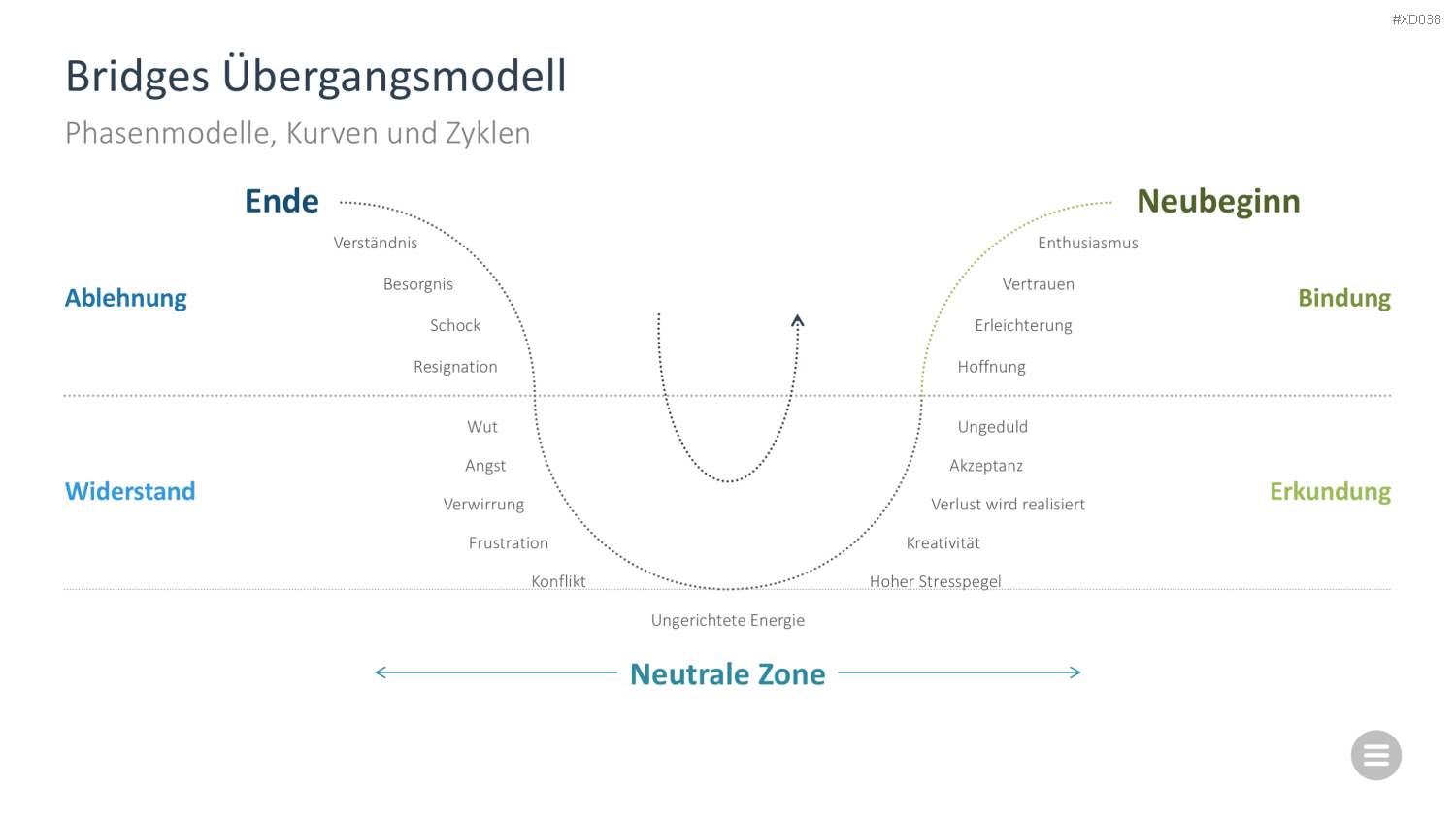 Change Management Bundle PowerPoint-Vorlage