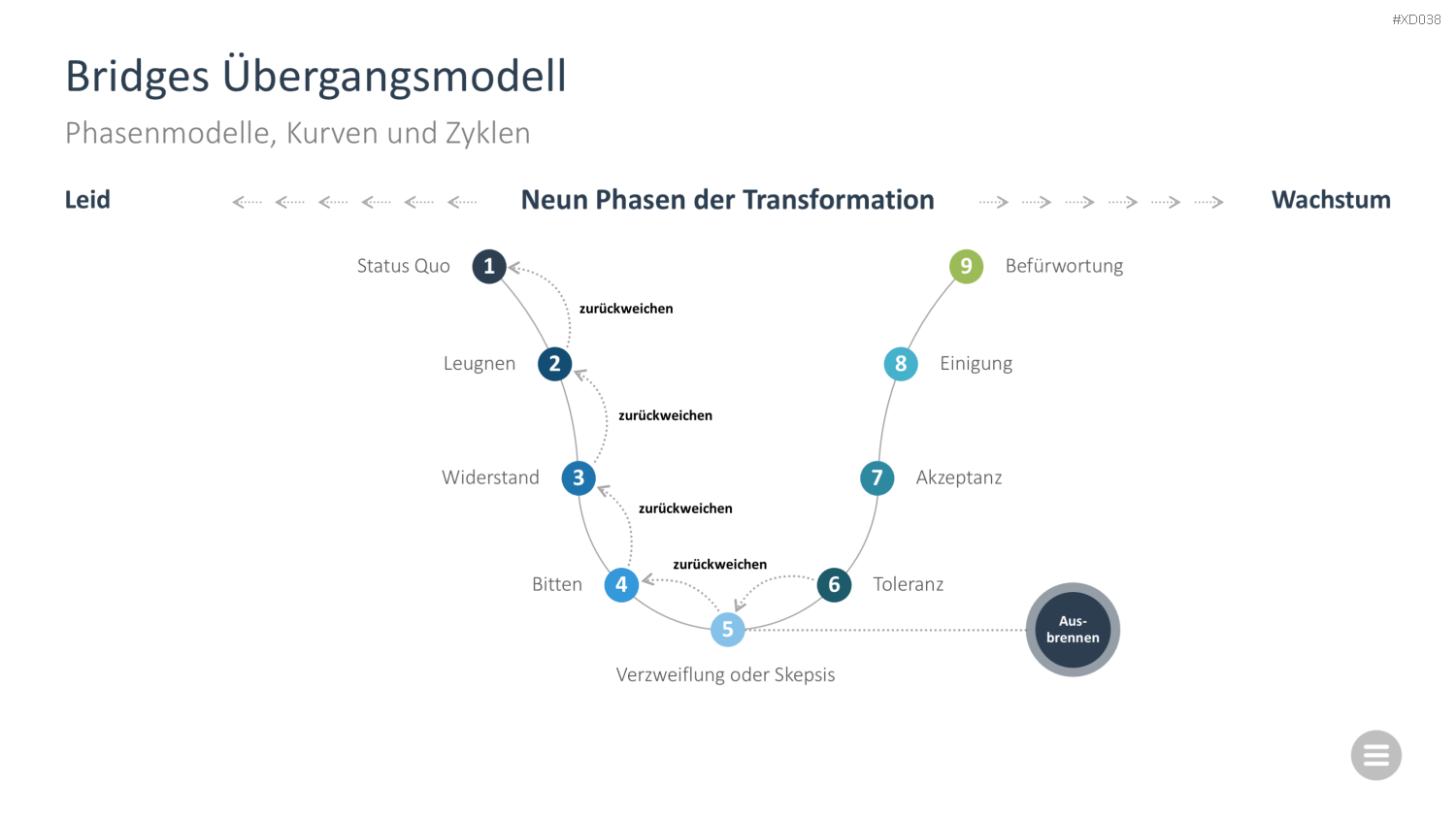 Change Management Bundle PowerPoint-Vorlage