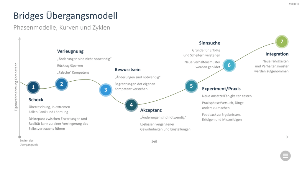 Change Management Bundle PowerPoint-Vorlage