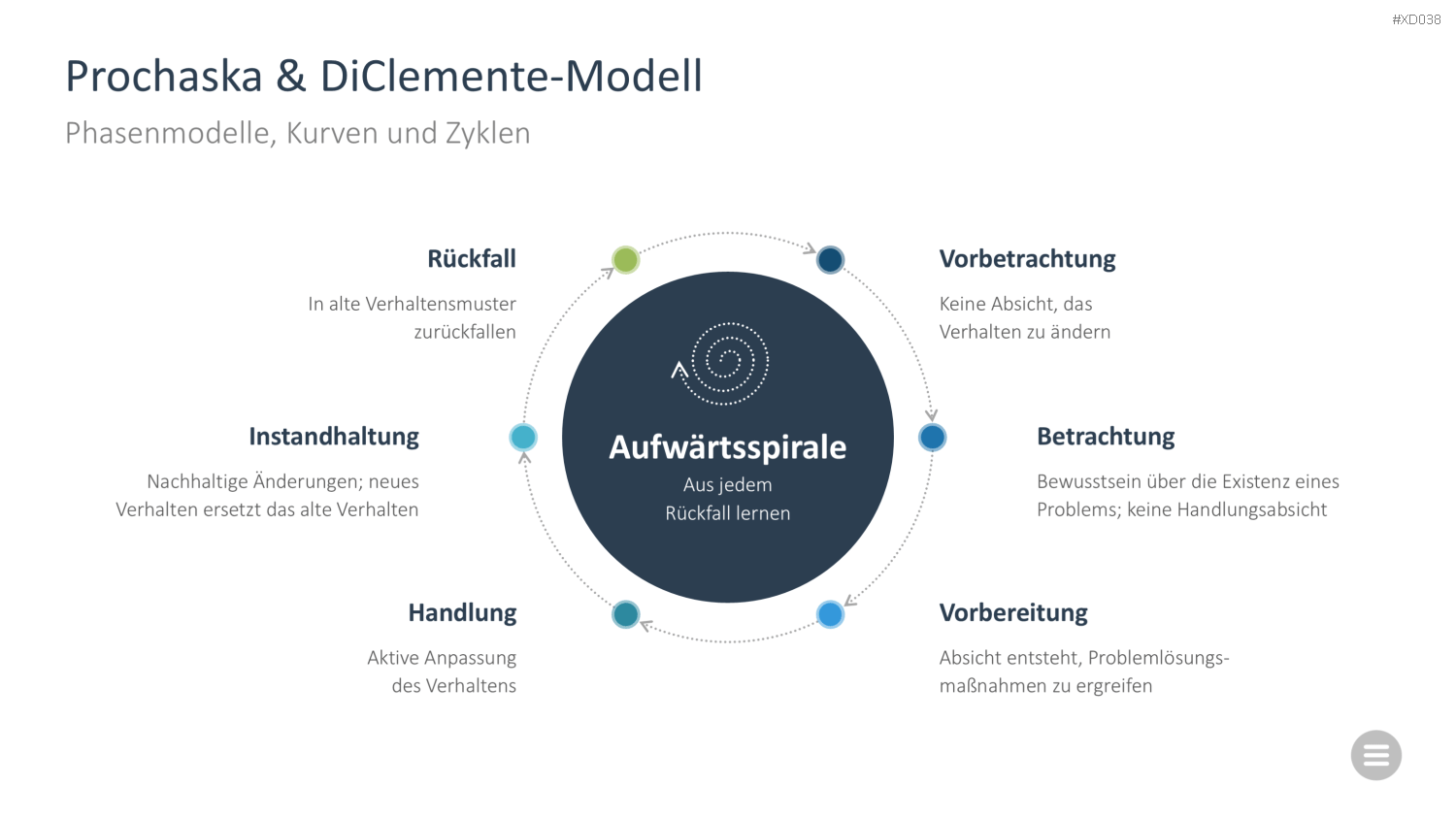 Change Management Bundle PowerPoint-Vorlage
