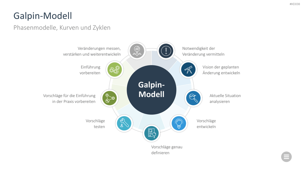 Change Management Bundle PowerPoint-Vorlage