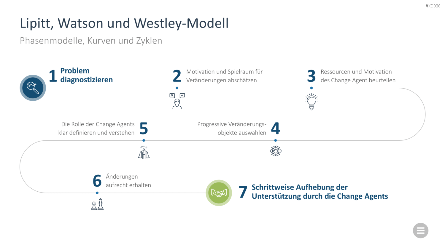 Change Management Bundle PowerPoint-Vorlage