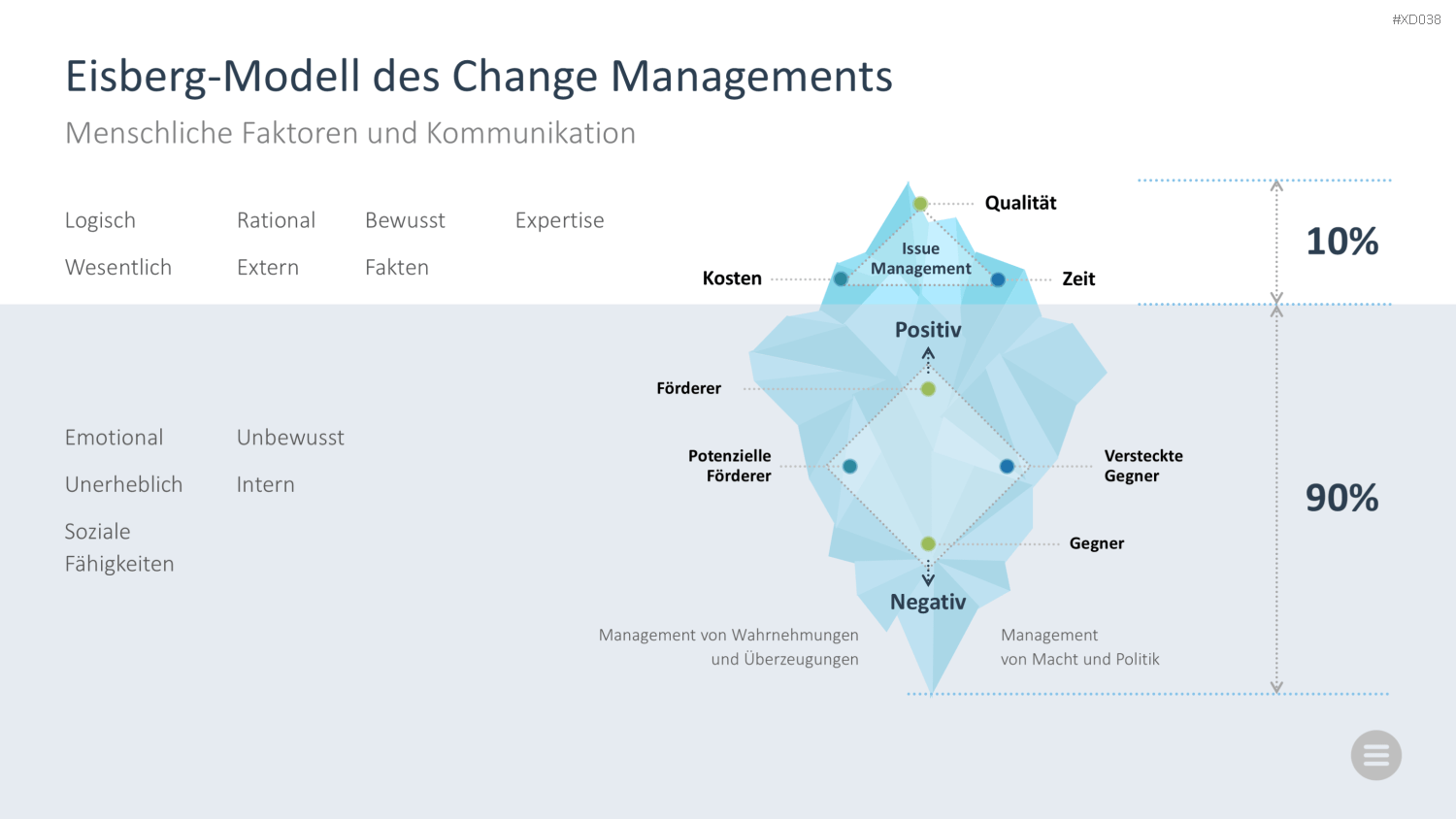 Change Management Bundle PowerPoint-Vorlage
